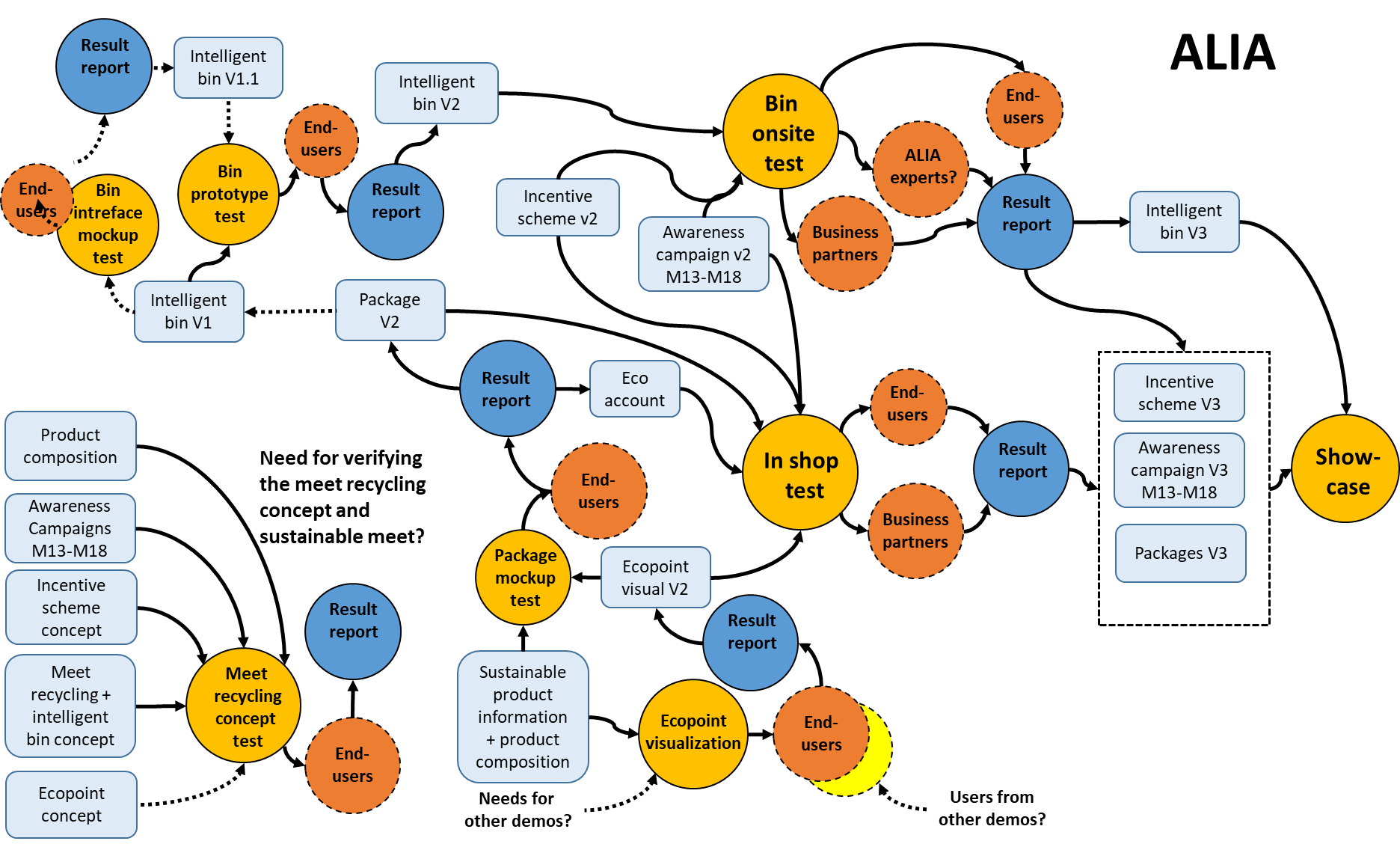 Living Labs from abstraction to implementation. Case CIRC4LIFE Living Labs. Laurea Journal