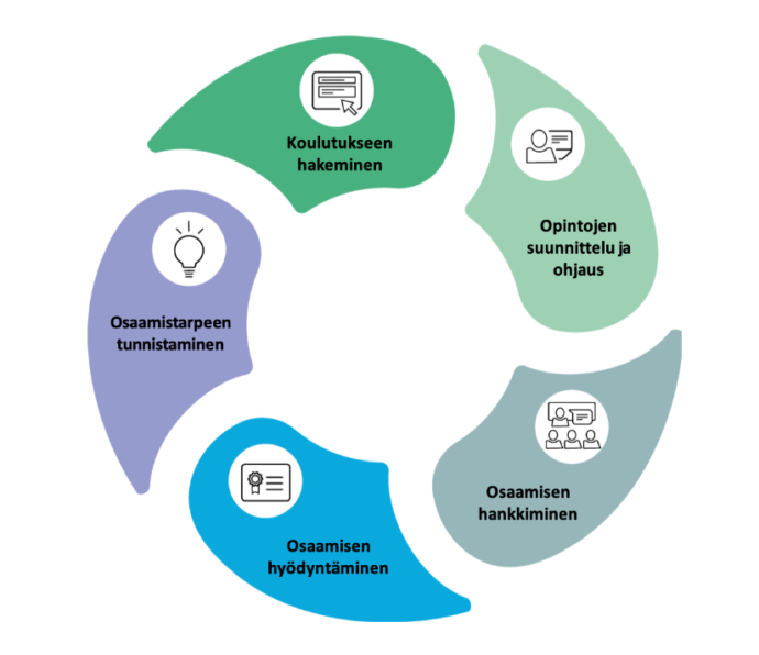 Kuvassa on esitelty OPI-viitearkkitehtuuri, jonka avulla voidaan mallintaa oppijan polun viisi eri vaihetta. Vaiheet ovat: osaamistarpeen tunnistaminen, koulutukseen hakeminen, opintojen suunnittelu ja ohjaus, osaamisen hankkiminen, osaamisen hyödyntäminen. (Korkeakoulujen OPI-viitearkkitehtuuri 2020.)