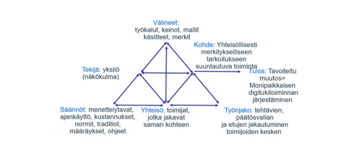 kolmio, jossa sisällä pieniä kolmioita, joissa toiminnan osatekijöillä on oma paikkansa ja selityksensä.
