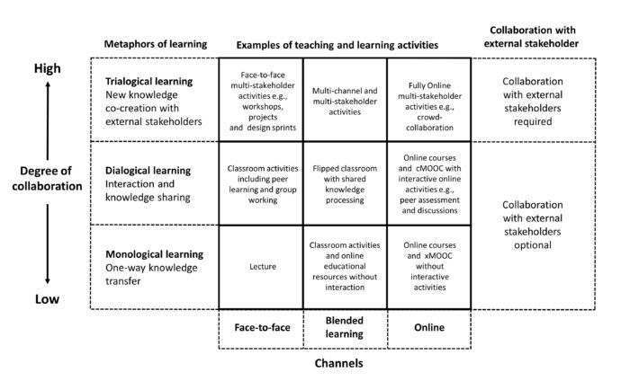 : A nine-field grid describing different teaching and learning activities via two dimensions. One dimension is called the channels including three different modalities of teaching and learning: face-to-face, blended learning and online learning. The other dimension is called the degree of collaboration including three metaphors of learning, that is, monological, dialogical, and trialogical. 