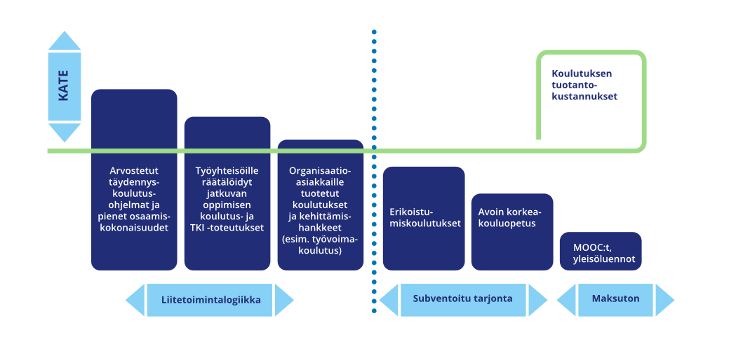 Korkeakouluille Kansallinen Jatkuvan Oppimisen Strategia | Laurea Journal