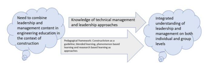 Picture of the process, where there is the need for training described in the left, process description regarding technical content and pedagogical choices in the middle and learning result of integrated leadership identity on the right.