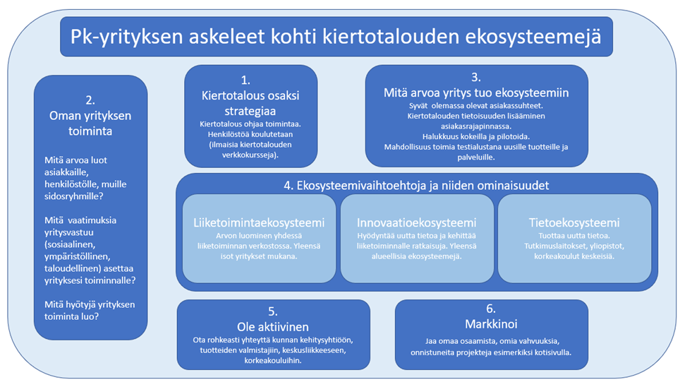 Kiertotalouden Liiketoimintamallit ThesisHack Synnytti Uutta ...