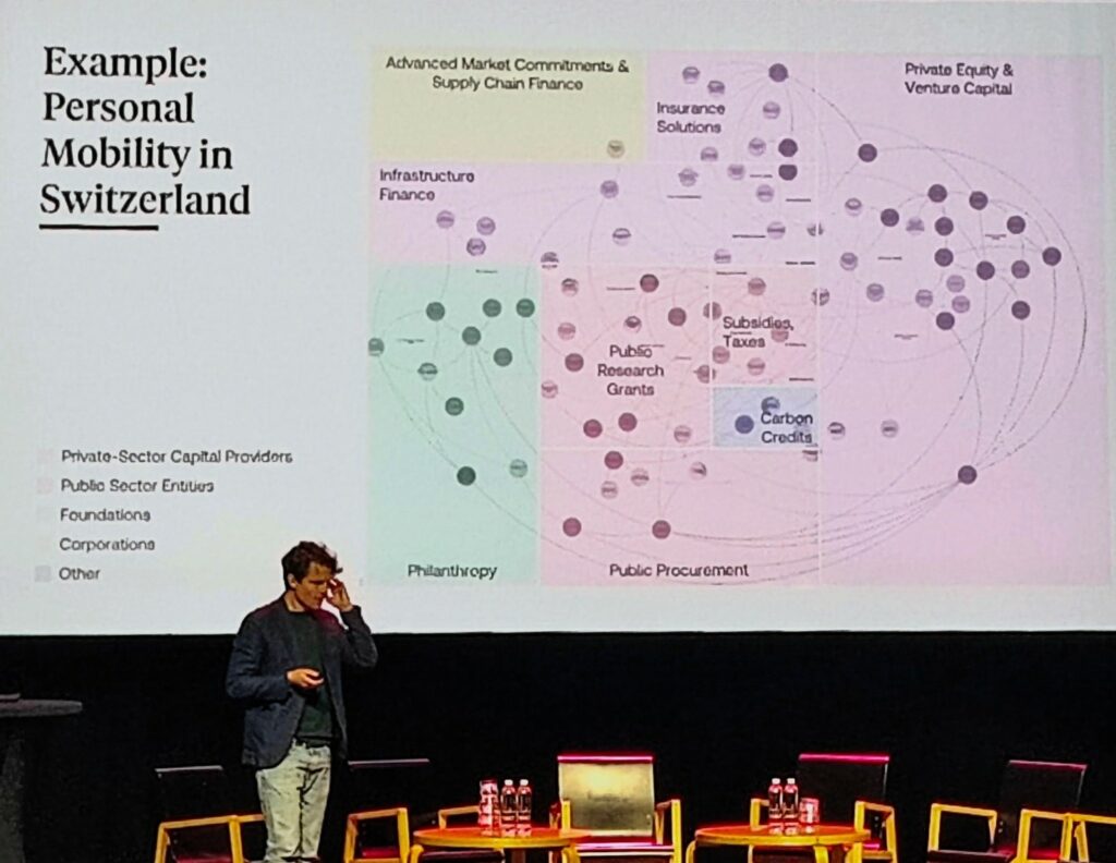 The photo is from the Waves Summit and shows Dominic Hofstetter presenting a system map showcasing the different types of capitals involved in the personal mobility system of Switzerland. At the bottom of the image, there's a list categorising sources of capital: Private-Sector Capital Providers, Public Sector Entities, Foundations, Corporations, and Other sources. This list corresponds to key stakeholders or funders in the mobility ecosystem.
Central to the image is a systems map with nodes and connections representing the interplay between different types of funding sources and mechanisms. The diagram includes areas labeled "Advanced Market Commitments & Supply Chain Finance", "Insurance Solutions", "Private Equity & Venture Capital", "Subsidies and Taxes", "Public Research Grants", "Carbon Credits", “Philanthropy”, and "Public Procurement." Each area is populated with dots connected by lines, indicating a complex web of interactions and relationships. The diagram demonstrates how diverse financial tools and stakeholders contribute to the structure and flow of capital in personal mobility, highlighting the intricate nature of funding and investment in such a system.
