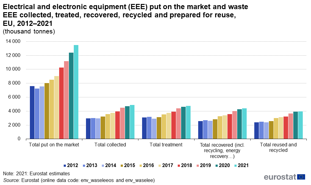 Eurostat-tilastoja SER-jätteen keräyksestä, joka osoittaa sekä tuotetun että kerätyn jätteen määrän kasvaneen merkittävästi.