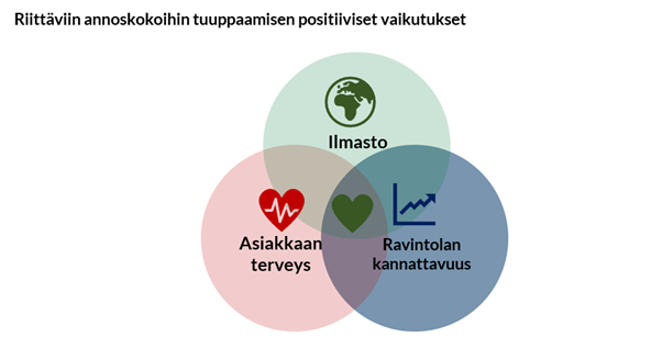 Kuviossa kuvataan lautaskoon pienentämisen positiivisia vaikutuksia ilmastolle, asiakkaan terveyteen ja ravintolan kannattavuuteen.