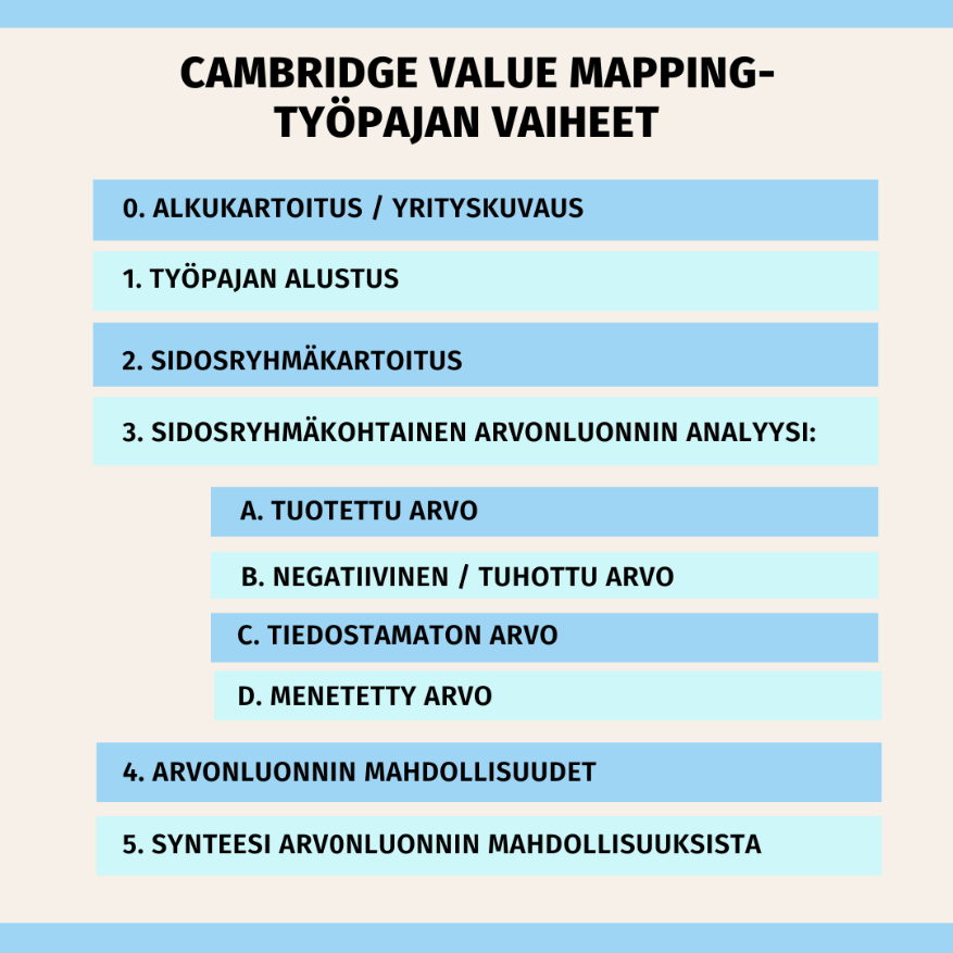 Cambridge Value Mapping -työpajan vaiheet: 0) Alkukartoitus / yrityskuvaus; 1) Työpajan alustus; 2) Sidosryhmäkartoitus; 3) Sidosryhmäkohtainen arvonluonnin analyysi: a. tuotettu arvo, b. negatiivinen arvo / tuhottu arvo, c. tiedostamaton arvo ja d. menetetty arvo; 4) Arvonluonnin mahdollisuudet; 5) Synteesi arvonluonnin mahdollisuuksista.