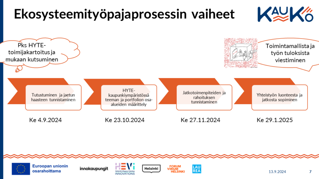 Kaavio esittää KauKo-ekosysteemityöpajaprosessin vaiheet. Ensimmäinen vaihe alkaa 4.9.2024, ja siinä keskitytään tutustumiseen ja jaetun haasteen tunnistamiseen. Seuraava vaihe on 23.10.2024, jolloin määritellään HYTE-kaupunkien ympäristön teema ja portfolion osa-alueet. Kolmas vaihe 27.11.2024 keskittyy jatkotoimenpiteiden ja rahoituksen tunnistamiseen. Viimeinen vaihe on 29.1.2025, jolloin sovitaan yhteistyön luonteesta ja jatkosta. Yläkulmassa on kuvateksti "Toimintamallista ja työn tuloksista viestiminen" ja sen vieressä sarjakuvatyylinen piirros, jonka keskellä on laatikkomainen tila, jossa neljä ihmishahmoa seisoo ja keskustelee. Yksi henkilöistä osoittaa taulua, jossa on yksinkertainen nuoli, joka osoittaa pisteestä A pisteeseen B. Laatikkotilan ulkopuolella ovella seisoo yksi henkilö, joka kurkistaa ulos ja sanoo "TOTA..." Laatikon ympärillä on sotkussa olevia punaisia viivoja, jotka symboloivat monimutkaisuutta ja kaaosta. Piirroksen tekijä on Virpi Oinonen, ja hänen sähköpostiosoitteensa näkyy alareunassa: virpi@businessillustrator.com. Toisessa kuvatekstissä lukee "Pks HYTE-toimijakartoitus ja mukaan kutsuminen". Alareunassa on rahoittajien ja muiden yhteistyötahojen logot.