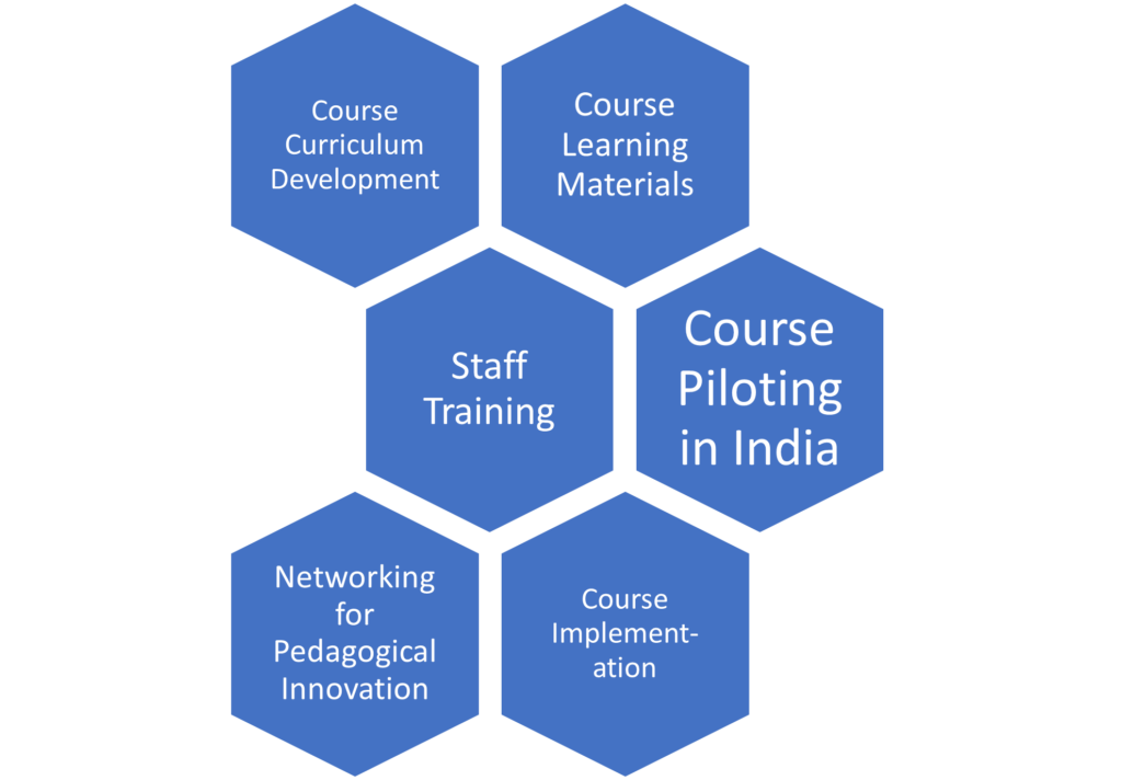 Diagram describing project activities: course curriculum development, learning materials, staff training, course piloting in India, networking for pedagogical innovation and course implementation.