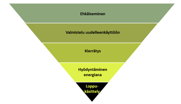 Kuvassa näkyvät jätehierarkian vaiheet: ehkäiseminen, valmistelu uudelleenkäyttöön, kierrätys, hyödyntäminen energiana, loppukäsittely.