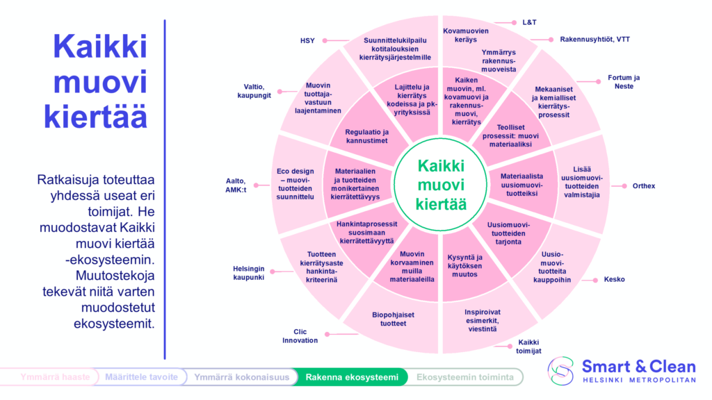 Vaaleanpunaisella ja valkoisella taustalla oleva kuva, jonka otsikkona on ”Kaikki muovi kiertää”. Kuvan vasemmalla puolella on teksti: ”Ratkaisuja toteuttaa yhdessä useat eri toimijat. He muodostavat Kaikki muovi kiertää -ekosysteemin. Muutostekoja tekevät niitä varten muodostetut ekosysteemit.” Kuvan oikealla puolella on ympyrädiagrammi, jossa keskellä on teksti ”Kaikki muovi kiertää”. Ympyrän ensimmäisessä kehässä on erilaisia osa-alueita, kuten muovin korvaaminen muilla materiaaleilla, materiaalien ja tuotteiden monikertainen kierrätettävyys, uusiomuovituotteiden tarjonta, teolliset prosessit, hankintaprosessit, materiaalista uusiomuovituotteiksi, kysynnän ja käytöksen muutos, lajittelu ja kierrätys kodeissa ja pk-yrityksissä sekä regulaatio ja kannustimet. Ulkokehällä on konkreettisia projekteja ja niiden toteuttajatahoja, kuten Helsingin kaupunki, HSY, Orthex, L&T, Fortum ja Neste, VTT, Rakennusyhtiöt ja Aalto-yliopisto. Alareunassa on Helsinki Metropolitan Smart & Clean -logo. Kuvassa näkyy myös toimintamallin vaiheet, kuten ”Ymmärrä haaste”, ”Määrittele tavoitteet”, ”Ymmärrä kokonaisuus”, ”Rakenna ekosysteemi” ja ”Ekosysteemin toiminta”.