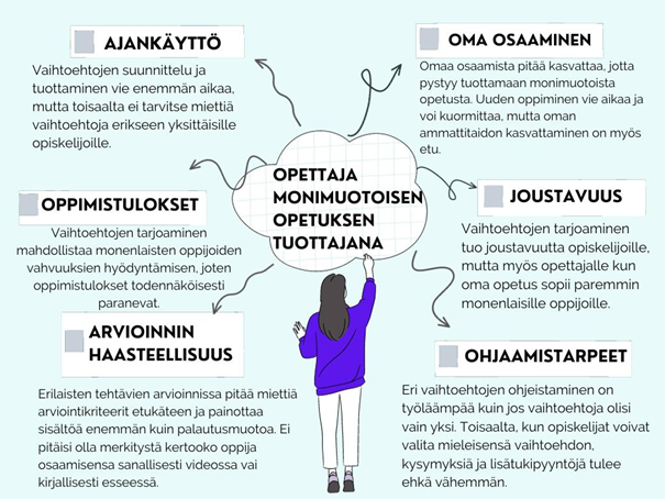 ”Kuva esittää asioita, jotka opettajaa voivat mietityttää monimuotoisen opetuksen tuottamiseen liittyen. Näitä asioita on pohdittu tekstissä ennen kuvaa.”