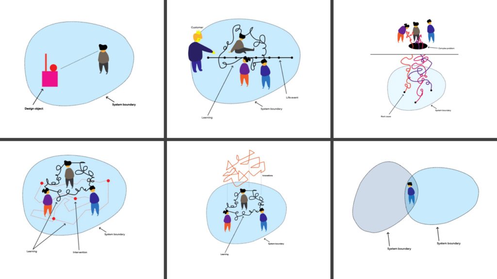 The picture is separated into six sections outlining the six perspectives. 
1.	Systemic design as designing a product or service with a wider system in mind: An image of a person observing a design object (a red box) within a blue system boundary, indicating the consideration of the broader system in the design process.
2.	Systemic design as designing around customer-focused life events: A depiction of a customer interacting with multiple people in a tangled line, representing various life events, all within a blue system boundary.
3.	Systemic design as addressing complex problems: An image showing multiple people working together, surrounded by tangled lines representing complexity, all within a blue system boundary.
4.	Systemic design as a portfolio of interventions: An illustration of people interacting with red dots connected by lines, signifying multiple interventions within a blue system boundary.
5.	Systemic design as novelty emerging from interconnectedness: A depiction of people within a blue system boundary with lines connecting them to an orange abstract shape above, representing novelty arising from their interconnected actions.
6.	Systemic design as in-between systems: An image showing overlapping blue system boundaries with a person in the overlap area, indicating the interaction between different systems.
