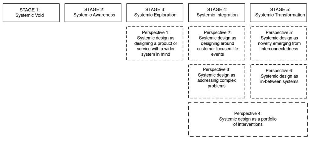 The image visually represents a matrix that aligns different systemic design perspectives with various stages of organisational maturity. The matrix is organised into five columns, each representing a stage of systemic design maturity from left to right:
Stage 1: Systemic Void - No perspectives listed.
Stage 2: Systemic Awareness - No perspectives listed.
Stage 3: Systemic Exploration
Perspective 1: Systemic design as designing a product or service with a wider system in mind.
Stage 4: Systemic Integration
Perspective 2: Systemic design as designing around customer-focused life events.
Perspective 3: Systemic design as addressing complex problems.
Stage 5: Systemic Transformation
Perspective 5: Systemic design as novelty emerging from interconnectedness.
Perspective 6: Systemic design as in-between systems.
Additionally, Perspective 4: Systemic design as a portfolio of interventions, spans across Stages 3 to 5.
The perspectives are enclosed in dashed-line boxes under their respective stages, indicating which perspectives are suitable at each maturity level. The layout shows how different systemic design approaches align with the organisation's maturity, starting with simpler approaches at lower maturity levels and advancing to more complex, interconnected approaches at higher maturity levels.
