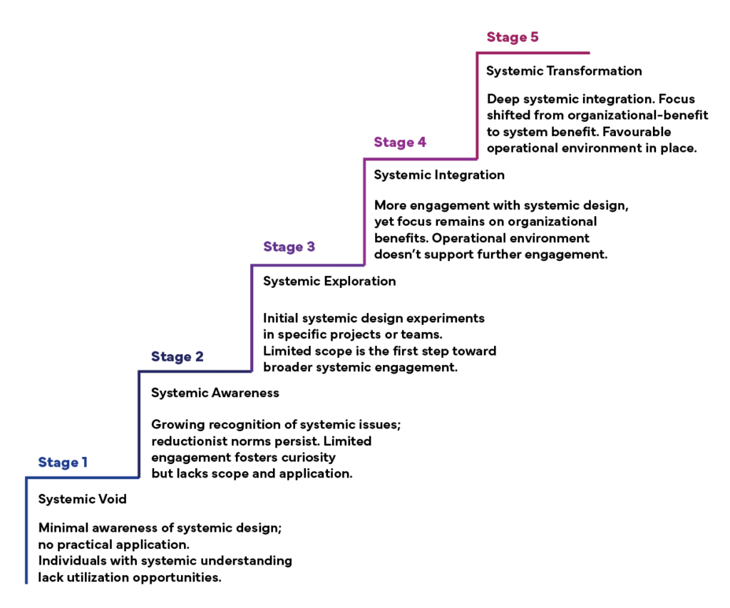 The image visually represents the Systemic Design Maturity Model, illustrating five stages of organisational maturity in systemic design. The stages are depicted in a step-like progression, starting from the bottom left and moving upward to the top right.
Stage 1: Systemic Void - Minimal awareness of systemic design with no practical application. Individuals with systemic understanding lack utilization opportunities.
Stage 2: Systemic Awareness - Growing recognition of systemic issues, but reductionist norms persist. Limited engagement fosters curiosity but lacks scope and application.
Stage 3: Systemic Exploration - Initial systemic design experiments in specific projects or teams. Limited scope is the first step toward broader systemic engagement.
Stage 4: Systemic Integration - More engagement with systemic design, yet the focus remains on organisational benefits. The operational environment doesn’t support further engagement.
Stage 5: Systemic Transformation - Deep systemic integration with a focus shifted from organisational benefit to system benefit. A favorable operational environment is in place.
The progression between stages is indicated by a staircase-like diagram, with each stage labeled and described. The color transitions from blue in the lower stages to purple in the higher stages, signifying the advancement in maturity.