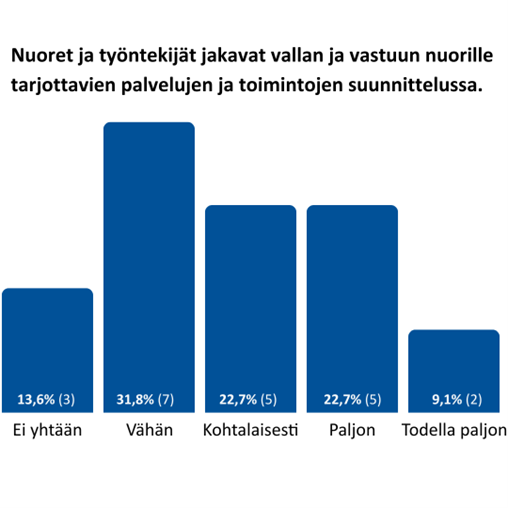 Kaavio nuorten ja työntekijöiden vallan ja vastuun jakautumisesta nuorille tarjottavien palveluiden ja toimintojen suunnittelussa. Sarakekaaviossa näkyy viisi vastausvaihtoehtoa ja niiden prosenttiosuudet. 'Ei yhtään' -vastauksen osuus on 13,6 %, 'Vähän' on 31,8 %, 'Kohtalaisesti' ja 'Paljon' molemmat 22,7 %, ja 'Todella paljon' 9,1 %.