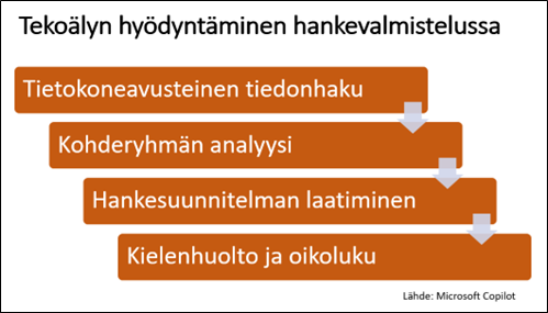 tekoälyä voi hyödyntää hankevalmistelussa tiedonhaussa, kohderyhmäanalyysissä, hankesuunnitelman laatimisessa sekä kielenhuollossa ja oikoluvussa.