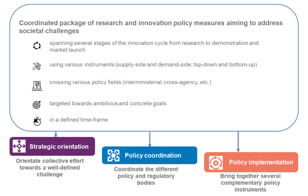 Mission-oriented Innovation Policy definition synthesis and three dimensions. The infographic outlines a coordinated package of research and innovation policy measures aimed at addressing societal challenges. Key elements include: covering multiple stages of the innovation cycle from research to market launch; utilizing various instruments (supply-side and demand-side, top-down and bottom-up); crossing different policy fields (interministerial, cross-agency); targeting ambitious, concrete goals; and operating within a defined time-frame. Below, three dimensions are highlighted: Strategic Orientation (directing collective effort toward a well-defined challenge), Policy Coordination (aligning different policy and regulatory bodies), and Policy Implementation (integrating complementary policy instruments).