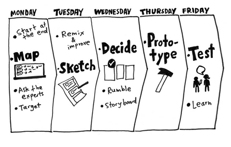 Kuvassa on esitetty Desing Sprint prosessi englanniski: Monday Map (start at the end, ask the experts, targets), Tuesday Sketch (remix and improve), Wednesday Decide (rumble and storyboard), Thursday Prototype, Friday Test (learn).