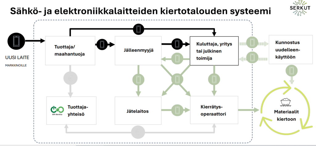 Kuvaus Suomen elektroniikkalaitteiden kiertotalouden systeemin toiminnasta. Uudet laitteet tulevat Suomeen tuottajien tai maahantuojien kautta. Kuluttaja voi palauttaa käytetyn laitteen kiertoon useita eri reittejä. Tuottajayhteisö osallistuu järjestelmään ylläpitämällä kierrätystä.