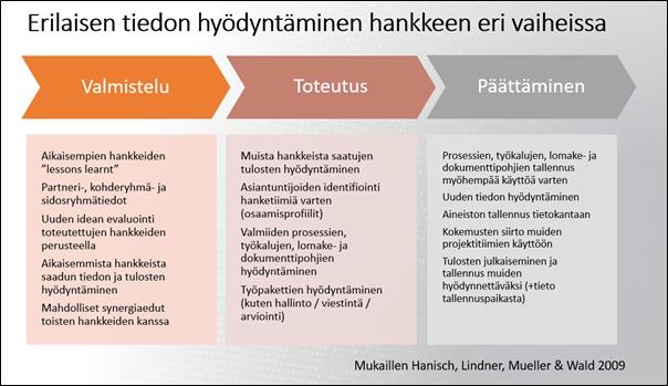 uviossa 1 on esitelty, millaista tietoa voidaan hyödyntää kussakin hankkeen vaiheessa. Hankkeen vaiheet ovat valmisteluvaihe, toteutusvaihe ja päättämisvaihe. 