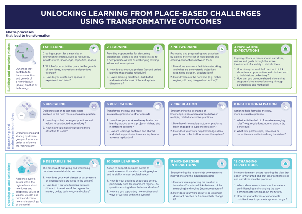 This image outlines the "Transformative Outcomes" framework, divided into three macro-processes that lead to transformation: Building and Nurturing Niches, Expanding and Mainstreaming Niches, and Opening Up and Unlocking Regimes. Each macro-process is broken down into specific outcomes:
1.	Shielding: Creating support for new innovations, including resources and safe spaces.
2.	Learning: Facilitating learning opportunities that challenge existing values.
3.	Networking: Encouraging new practices by connecting people and building systemic links.
4.	Navigating Expectations: Inspiring shared visions and goals among diverse actors.
5.	Upscaling: Helping new practices to be adopted more widely.
6.	Replication: Transferring successful practices to different contexts.
7.	Circulation: Strengthening the exchange of ideas and resources across systems.
8.	Institutionalisation: Formalising new practices through rules, norms, and partnerships.
9.	Destabilising: Disrupting unsustainable practices in existing systems.
10.	Deep Learning: Supporting actors to question existing regimes and seek alternatives.
11.	Niche-Regime Interactions: Strengthening the relationship between niche innovations and dominant regimes.
12.	Changing Perceptions: Encouraging dominant actors to promote new visions for systemic change.
Each outcome is accompanied by reflective questions that help guide users in achieving transformative system changes.
