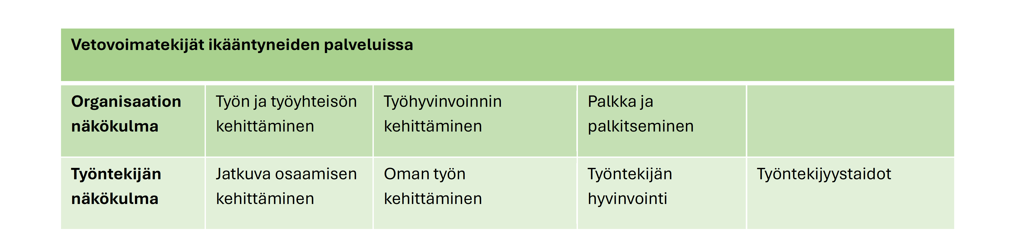 Ikääntyneiden palveluiden vetovoimaisuuteen liittyvät tekijät. Tekijät organisaation ja työntekijöiden näkökulmista on avattu tekstissä.