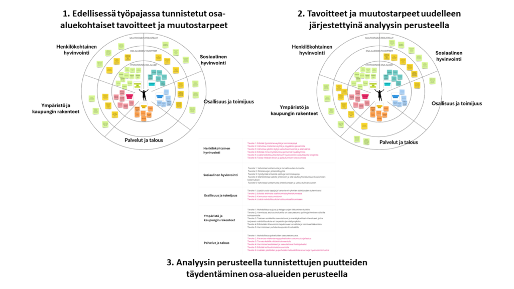 Kolmen kuvan sarja, joka havainnollistaa hyvinvoinnin osa-alueita ja tavoitteiden määrittelyä työpajasarjan aikana.
Ensimmäisessä kuvassa otsikolla ”1. Edellisessä työpajassa tunnistetut osa-aluekohtaiset tavoitteet ja muutostarpeet” esitetään hyvinvoinnin eri osa-alueet, kuten henkilökohtainen hyvinvointi, sosiaalinen hyvinvointi, osallistuminen ja toimijuus, ympäristö ja kaupungin rakenteet sekä palvelut ja talous. Nämä on sijoitettu ympyräkaavioon, jossa on värikoodatut muistiinpanot tavoitteista ja muutostarpeista.
Toisessa kuvassa otsikolla ”2. Tavoitteet ja muutostarpeet uudelleen järjestettyinä analyysin perusteella” näkyy sama ympyräkaavio, mutta tavoitteet ja muutostarpeet on ryhmitelty uudelleen analyysin pohjalta.
Kolmannessa kuvassa otsikolla ”3. Analyysin perusteella tunnistettujen puutteiden täydentäminen osa-alueiden perusteella” esitetään taulukko, joka listaa osa-alueiden tavoitteet ja tunnistetut puutteet tekstimuodossa.
