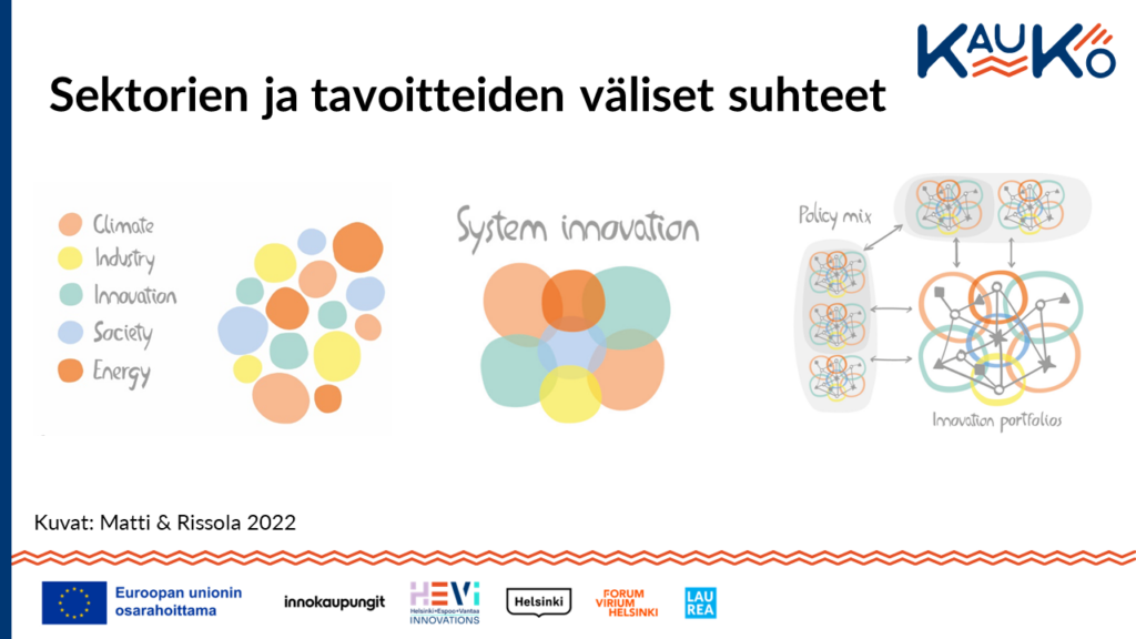 Kuva, jossa esitetään sektorien ja tavoitteiden välisiä suhteita. Vasemmalla eri sektorit, kuten ilmasto (Climate), teollisuus (Industry), innovaatiot (Innovation), yhteiskunta (Society) ja energia (Energy), on kuvattu erivärisinä ympyröinä, jotka menevät osittain päällekkäin. Keskellä on 'System innovation' (Järjestelmäinnovaatio) -kaavio, jossa ympyröiden päällekkäisyys korostuu yhtenä kokonaisuutena. Oikealla on kaavio, jossa on useita toisiinsa kytkeytyviä innovaatiopolitiikan osioita ('Policy mix', Politiikkayhdistelmä) ja niiden yhteys suurempaan innovaatioprojektien portfolioon ('Innovation portfolios', Innovaatioportfoliot). Kuvan alaosassa mainitaan lähteeksi Matti & Rissola 2022 ja logot yhteistyötahoilta, kuten Euroopan unioni, Innokaupungit, HEVi, Helsinki, Forum Virium Helsinki ja Laurea.