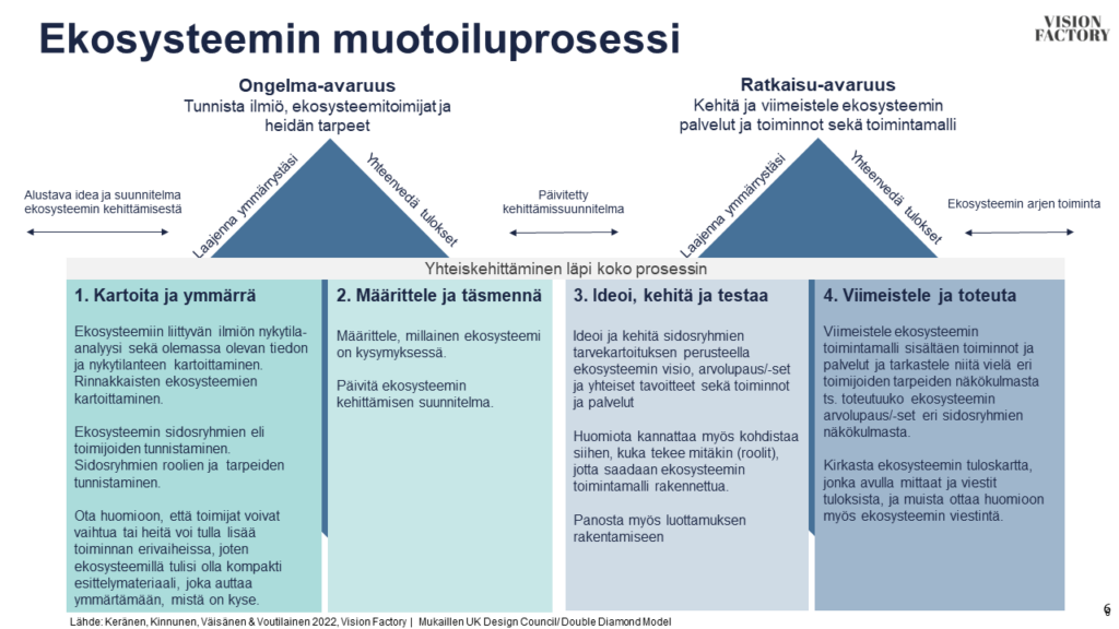 ALT-teksti: 
Kuvassa on esitetty Vision Factoryn ekosysteemin muotoiluprosessi neljässä vaiheessa. Prosessi etenee kaksiosaisessa timanttikaaviossa, jossa yläosa on jaettu ongelma-avaruuteen ja ratkaisu-avaruuteen. Ensimmäisessä osassa tavoitteena on ymmärryksen laajentaminen ja toisessa osassa sen tiivistäminen.
Vaiheet ovat seuraavat:
1.	Kartoita ja ymmärrä – Tunnista ekosysteemiin liittyvä ilmiö ja nykytilanne. Tunnista sidosryhmät ja heidän roolinsa sekä tarpeensa. Tässä vaiheessa huomioidaan toimijoiden mahdollinen vaihtuvuus ja tuotetaan esittelymateriaalia.
2.	Määrittele ja täsmennä – Määritä, millainen ekosysteemi on kysymyksessä ja päivitä kehittämissuunnitelma.
3.	Ideoi, kehitä ja testaa – Luo sidosryhmien tarpeisiin perustuvia visioita, arvolupauksia ja palveluita sekä rakennetta ekosysteemille. Tärkeää on myös luottamuksen rakentaminen.
4.	Viimeistele ja toteuta – Viimeistele ekosysteemin toimintamalli. Kirkasta arvolupaukset, tarkastele niiden toteutuvuutta ja luo mittareita tulosten seurantaan.
Prosessissa korostetaan yhteiskehittämisen roolia kaikissa vaiheissa, ja se etenee ekosysteemin ideasta toimintaan.
