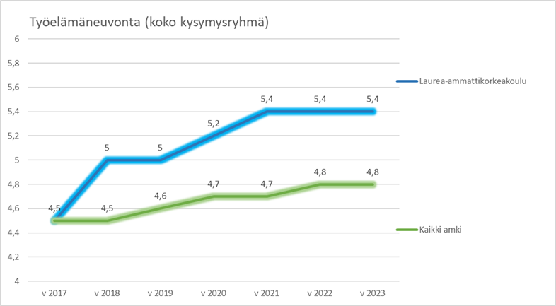 Kuvio 1 kuvaa Laurea-ammattikorkeakoulun työelämäneuvonta AVOP-kysymysryhmän vastausten keskiarvojen kehitystä vuosina 2017-2023 suhteessa kaikkien ammattikorkeakoulujen pisteisiin. 