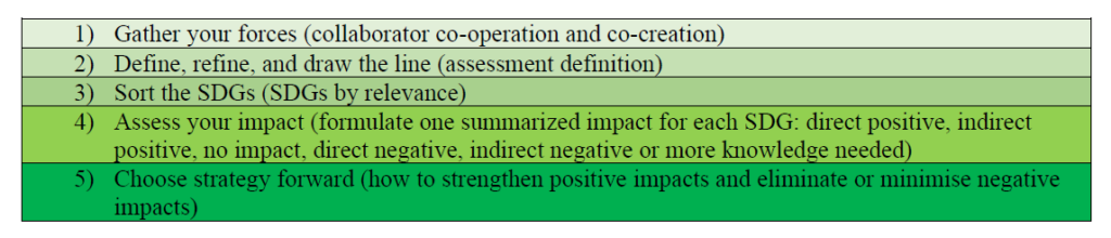 1)	Gather your forces (collaborator co-operation and co-creation)
2)	Define, refine, and draw the line (assessment definition)
3)	Sort the SDGs (SDGs by relevance)
4)	Assess your impact (formulate one summarized impact for each SDG: direct positive, indirect positive, no impact, direct negative, indirect negative or more knowledge needed)
5)	Choose strategy forward (how to strengthen positive impacts and eliminate or minimise negative impacts) .