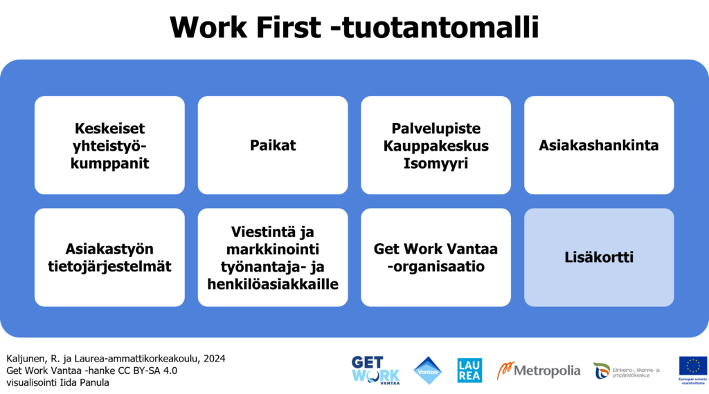 Work First -tuotantomallin jokainen osa-alue on kuvattu tarkemmin tekstissä. Osa-alueet ovat Keskeiset yhteistyökumppanit, Paikat, Palvelupiste Kauppakeskus Isomyyri, Asiakashankinta, Asiakastyön tietojärjestelmät, Viestintä ja markkinointi työnantaja- ja henkilöasiakkaille, Get Work Vantaa -organisaatio sekä Lisäkortti.