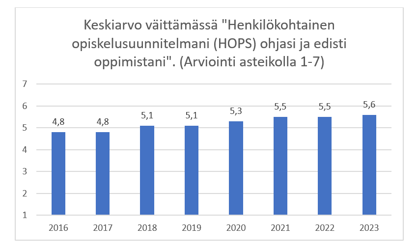 Kuvasta näkyy opiskelijapalautteen parantuneen kysymykseen vuosina 2016-2023. Vuonna 2016 kysymyksen keskiarvo oli 4,8 ja vuonna 2023 5,6.