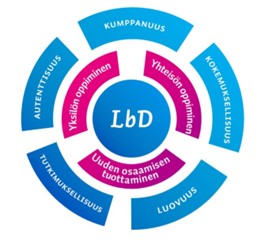 LbD-mallin mukaan opittaessa tavoitellaan niin yksilön kuin yhteisönkin oppimista sekä uuden osaamisen tuottamista. Ulottuvuuksina oppimisessa toimivat kumppanuus, kokemuksellisuus, luovuus, tutkimuksellisuus ja autenttisuus.