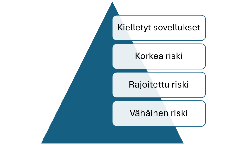 pyramidi, jonka huipulla kielletyt sovellukset, seuraava taso korkea riski, sitten rajoitettu riski ja alimmaisena vähäinen riski.