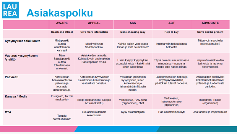 Esimerkki asiakaspolusta, jossa käydään läpi asiakkaan kysymykset ja markkinointisisältö, jota tarvitaan vastaamiseen, sisältö avattu tekstissä ennen kuvaa.