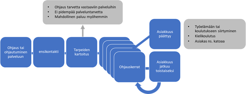 Kaavio tsempparin asiakastyöprosessista tsempparipalvelussa. Kaaviossa kuvataan prosessin eteneminen vaiheittain.