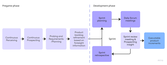 Continuous Perceiving, Continuous Prospecting, Probing and Requirements/Planning, Product backlog refinement based on foresight information, iterative loop starts: Sprint planning, Daily Scrum meeting, Sprint view meeting & Prospecting insight, Sprint produces Executable product increments, iteration concludes with a Sprint retrospective, which transitions into next iteration.