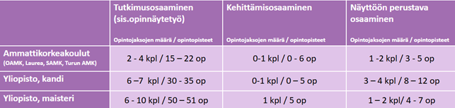 Taulukko, jossa on tietoa eri koulutusasteiden opintojaksojen määrästä ja opintopisteistä tutkimus-, kehittämis- ja näyttöön perustavassa osaamisessa. Taulukossa on kolme riviä: Ammattikorkeakoulut (OAMK, Laurea, SAMK, Turun AMK), Yliopisto kandi ja Yliopisto maisteri. Jokaisella rivillä on kolme saraketta: Tutkimusosaaminen (sis. opinnäytetyö), Kehittämisosaaminen ja Näyttöön perustava osaaminen. Ammattikorkeakoulujen rivillä on seuraavat tiedot: Tutkimusosaaminen 2-4 kpl / 15-22 op, Kehittämisosaaminen 0-1 kpl / 0-6 op, Näyttöön perustava osaaminen 1-2 kpl / 3-5 op. Yliopisto kandi -rivillä on seuraavat tiedot: Tutkimusosaaminen 6-7 kpl / 30-35 op, Kehittämisosaaminen 0-1 kpl / 0-5 op, Näyttöön perustava osaaminen 3-4 kpl / 8-12 op. Yliopisto maisteri -rivillä on seuraavat tiedot: Tutkimusosaaminen 6-10 kpl / 50-51 op, Kehittämisosaaminen 1 kpl / 5 op, Näyttöön perustava osaaminen 1-2 kpl / 4-7 op.