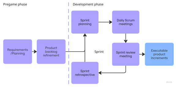 Requirements/Planning, Product backlog refinement, iterative loop starts: Sprint planning, Daily Scrum meeting, Sprint view meeting, Sprint produces Executable product increments, iteration concludes with a Sprint retrospective, which transitions into next iteration.