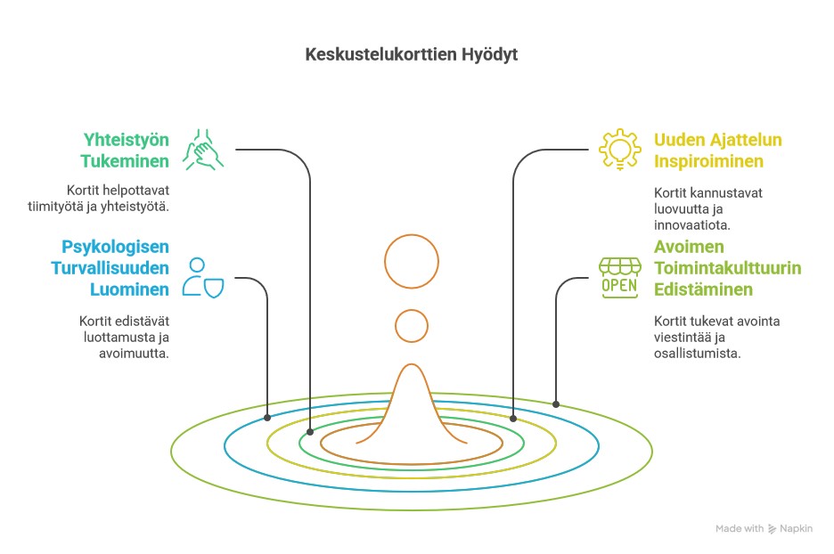 Keskustelukorttien hyötyjä ovat esimerkiksi yhteistyön tukeminen (kortit helpottavat tiimityötä ja yhteistyötä), psykologisen turvallisuuden luominen (kortit edistävät luottamusta ja avoimuutta), uuden ajattelun inspiroiminen (kortit kannustavat luovuutta ja innovaatioita) sekä avoimen toimintakulttuurin edistäminen (kortit tukevat avointa viestintää ja osallistumista). 