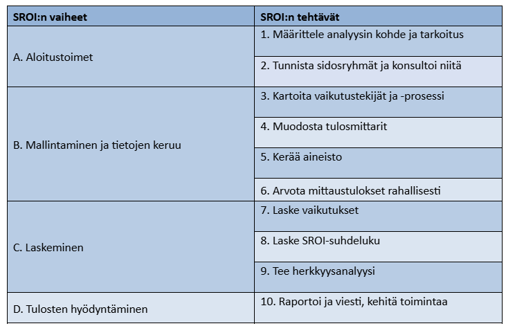 Taulukko, jossa esitetään SROI-analyysin neljä vaihetta ja kymmenen siihen liittyvää tehtävää. Vaiheet ovat: A. Aloitustoimet, B. Mallintaminen ja tietojen keruu, C. Laskeminen, ja D. Tulosten hyödyntäminen. Kunkin vaiheen alla on yksilöidyt tehtävät, kuten analyysin kohteen määrittely, sidosryhmien tunnistaminen, vaikutustekijöiden kartoittaminen, tulosmittarien muodostaminen, aineiston keruu, tulosten rahallistaminen, vaikutusten laskeminen, SROI-suhdeluvun laskeminen, herkkyysanalyysi sekä raportointi ja toiminnan kehittäminen.