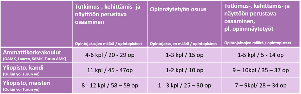 Taulukko, jossa on tietoa eri koulutusasteiden opintojaksojen määrästä ja opintopisteistä tutkimus-, kehittämis- ja näyttöön perustavassa osaamisessa. Taulukossa on kolme riviä: Ammattikorkeakoulut (OAMK, Laurea, SAMK, Turun AMK), Yliopisto kandi ja Yliopisto maisteri. Jokaisella rivillä on kolme saraketta: Tutkimusosaaminen (sis. opinnäytetyö), Kehittämisosaaminen ja Näyttöön perustava osaaminen. Ammattikorkeakoulujen rivillä on seuraavat tiedot: Tutkimusosaaminen 2-4 kpl / 15-22 op, Kehittämisosaaminen 0-1 kpl / 0-6 op, Näyttöön perustava osaaminen 1-2 kpl / 3-5 op. Yliopisto kandi -rivillä on seuraavat tiedot: Tutkimusosaaminen 6-7 kpl / 30-35 op, Kehittämisosaaminen 0-1 kpl / 0-5 op, Näyttöön perustava osaaminen 3-4 kpl / 8-12 op. Yliopisto maisteri -rivillä on seuraavat tiedot: Tutkimusosaaminen 6-10 kpl / 50-51 op, Kehittämisosaaminen 1 kpl / 5 op, Näyttöön perustava osaaminen 1-2 kpl / 4-7 op.