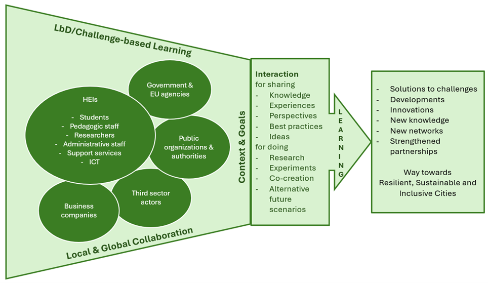 The figure is a summary of the points presented in the text.
