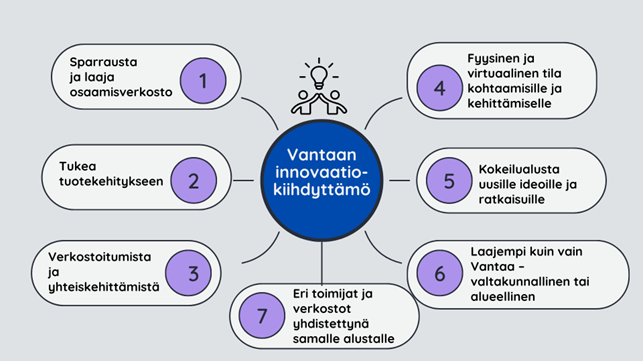 Kaavio, jonka keskellä on sininen ympyrä tekstillä "Vantaan innovaatiokiihdyttämö", ja sitä ympäröi seitsemän numerolla merkittyä kuplaa. Kuplissa esitetään innovaatiokiihdyttämölle asetetut odotukset:
1.	Sparrausta ja laaja osaamisverkosto
2.	Tukea tuotekehitykseen
3.	Verkostoitumista ja yhteiskehittämistä
4.	Fyysinen ja virtuaalinen tila kohtaamisille ja kehittämiselle
5.	Kokeilualusta uusille ideoille ja ratkaisuille
6.	Laajempi kuin vain Vantaa – valtakunnallinen tai alueellinen ulottuvuus
7.	Eri toimijat ja verkostot yhdistettynä samalle alustalle
Kuvio havainnollistaa sidosryhmien keskeisiä toiveita ja tarpeita innovaatiokiihdyttämön toiminnalle.

