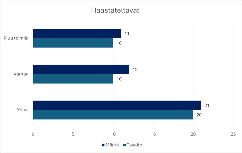 Pylväsdiagrammi, joka kuvaa haastatteluun osallistuneiden ryhmäkohtaista jakaumaa. Haastateltavia oli yhteensä 44, ja alkuperäinen tavoite 40 ylittyi. Osallistujia oli yrityksistä, Vantaan kaupungin toimijoista sekä muista sidosryhmistä, kuten oppilaitoksista ja yhteistyökumppaneista Vantaan ulkopuolelta.