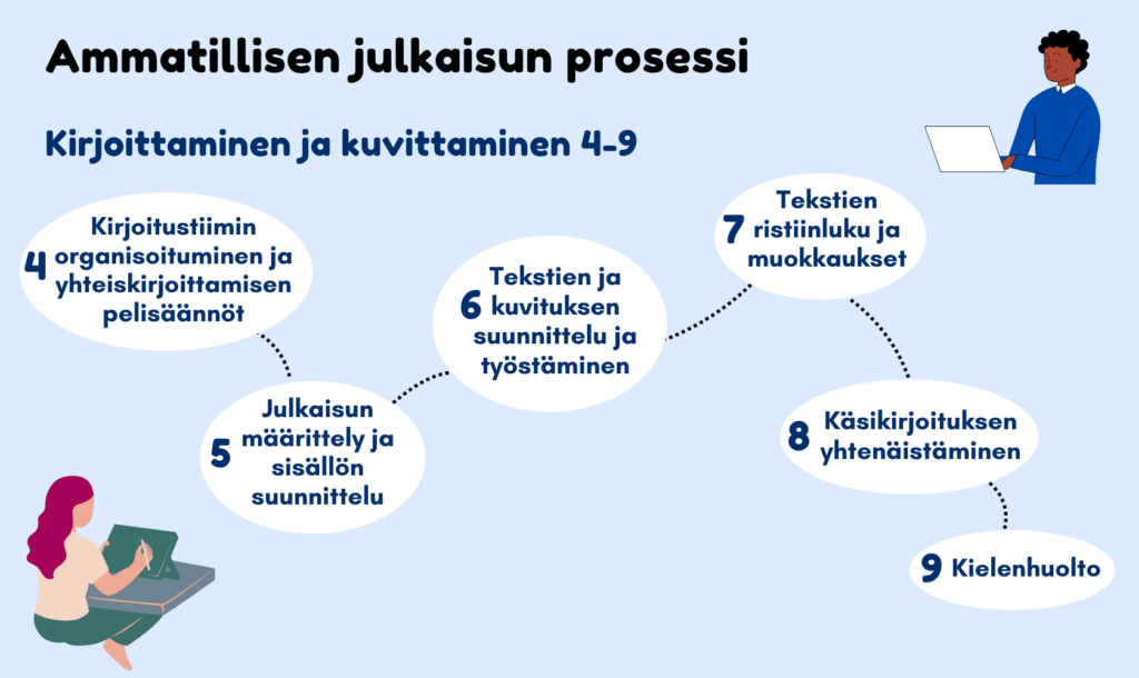 Ammatillisen julkaisun prosessi: kirjoittaminen ja kuvitus -vaiheen kuvaus. Vaihe koostuu kuudesta osasta. 1. Kirjoitustiimin organisoituminen ja yhteiskirjoittamisen pelisäännöt. 2. Julkaisun määrittely ja sisällön suunnittelu. 3. Tekstien ja kuvituksen suunnittelu ja työstäminen. 4. Tekstien ristiinluku ja muokkaukset. 5. Käsikirjoituksen yhtenäistäminen. 6. Kielenhuolto. 
