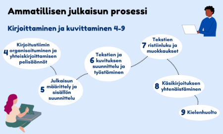 Ammatillisen julkaisun prosessi: kirjoittaminen ja kuvitus -vaiheen kuvaus. Vaihe koostuu kuudesta osasta. 1. Kirjoitustiimin organisoituminen ja yhteiskirjoittamisen pelisäännöt. 2. Julkaisun määrittely ja sisällön suunnittelu. 3. Tekstien ja kuvituksen suunnittelu ja työstäminen. 4. Tekstien ristiinluku ja muokkaukset. 5. Käsikirjoituksen yhtenäistäminen. 6. Kielenhuolto.