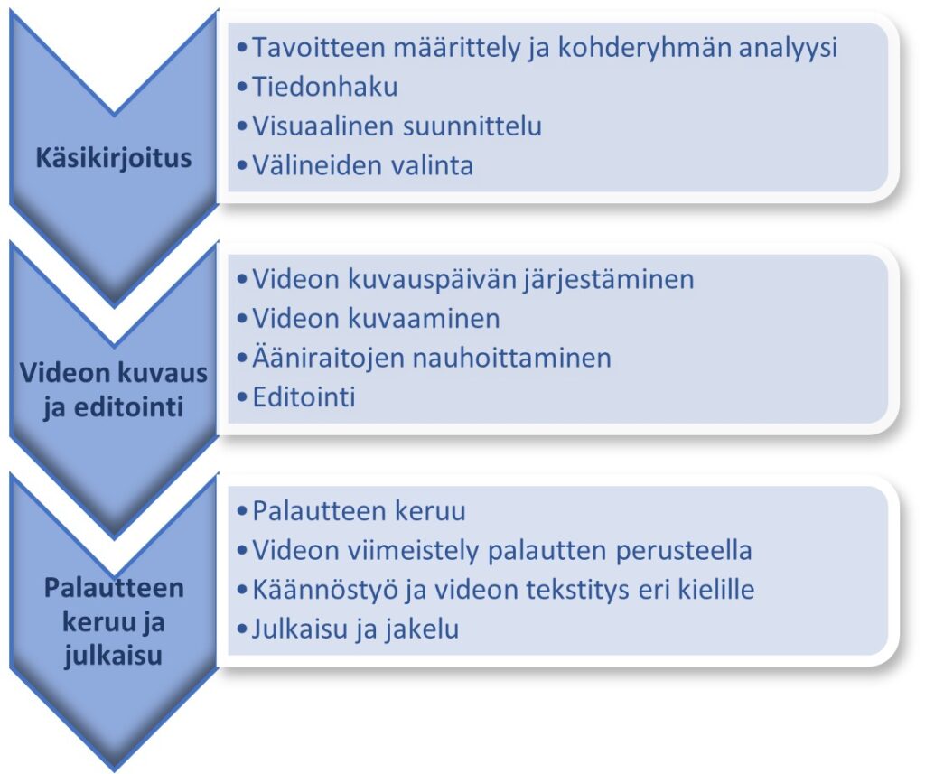 Kuviossa laadukkaan opetusvideon tuottamisen vaiheet, avattu tarkemmin tekstissä.
